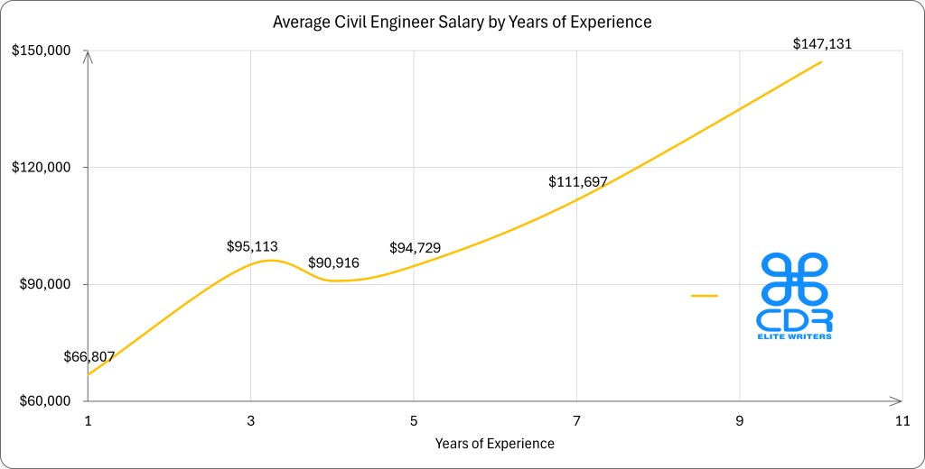Queensland Civil Engineer Salary by Years of Experience

Years of ExperienceAverage Annual Salary (AUD)1 year$102,9043 years$146,6354 years$140,0695 years$145,9427 years$172,10110+ years$226,693