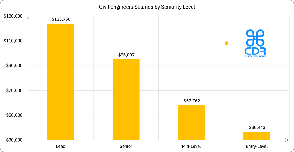 Scotland Civil Engineer Salaries by Seniority
Seniority Level
Average Annual Salary (GBP)
Average Hourly Rate (GBP)
Increase from Entry
Entry-Level
£27,196
£13.08
Baseline
Mid-Level
£43,106
£20.73
+58%
Senior
£70,900
£34.09
+161%
Lead
£92,351
£44.40
+240%