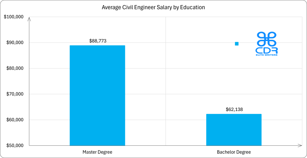 Scotland Civil Engineer Salary by Education
Education Level
Average Annual Salary (GBP)
Average Hourly Rate (GBP)
Salary Premium
Bachelor's Degree
£46,387
£22.30
Baseline
Master's Degree
£66,249
£31.85
+43%