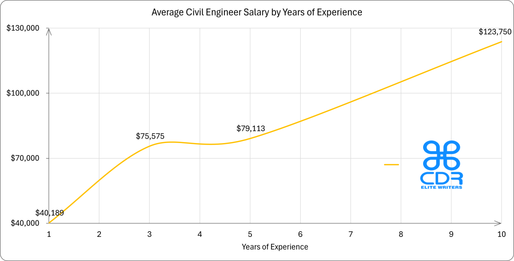 Scotland Civil Engineer Salary by Years of Experience
Experience Level
Average Annual Salary (GBP)
Hourly Rate (GBP)
1 year
£29,991
£14.42
3 years
£56,398
£27.11
5 years
£59,054
£28.39
10+ years
£92,351
£44.40