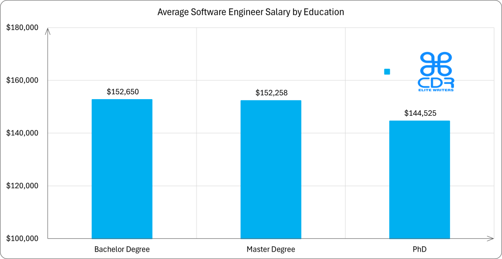 Tennessee Software Engineer Salary by Education

Education Level   Average Annual Salary (USD)   Average Hourly Rate (USD)   Percentage of Positions
Bachelor's Degree $152,650                      $73.39                      69.68%
Master's Degree   $152,258                      $73.20                      29.03%
PhD               $144,525                      $69.49                      1.29%