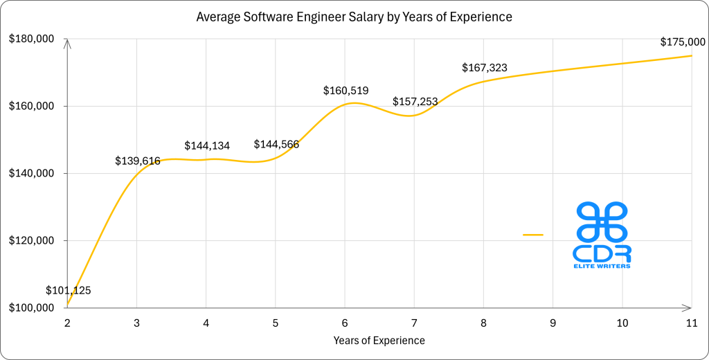 Tennessee Software Engineer Salary by Years of Experience

Years of Experience   Average Annual Salary (USD)
2 years               $101,125
3 years               $139,616
4 years               $144,134
5 years               $144,566
6 years               $160,519
7 years               $157,253
8 years               $167,323
11+ years             $175,000