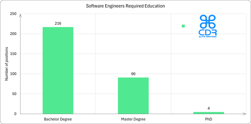 Tennessee Software Engineers Required Education

Education Level   Average Annual Salary (USD)   Average Hourly Rate (USD)   Percentage of Positions
Bachelor's Degree $152,650                      $73.39                      69.68%
Master's Degree   $152,258                      $73.20                      29.03%
PhD               $144,525                      $69.49                      1.29%