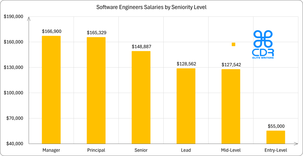 TENNESSEE Software Engineers Salaries by Seniority Level

Seniority Level   Average Annual Salary (USD)   Average Hourly Rate (USD)
Entry-Level       $55,000                       $26.44
Mid-Level         $127,542                      $61.32
Lead              $128,562                      $61.81
Senior            $148,887                      $71.58
Principal         $165,329                      $79.48
Manager           $166,900                      $80.24