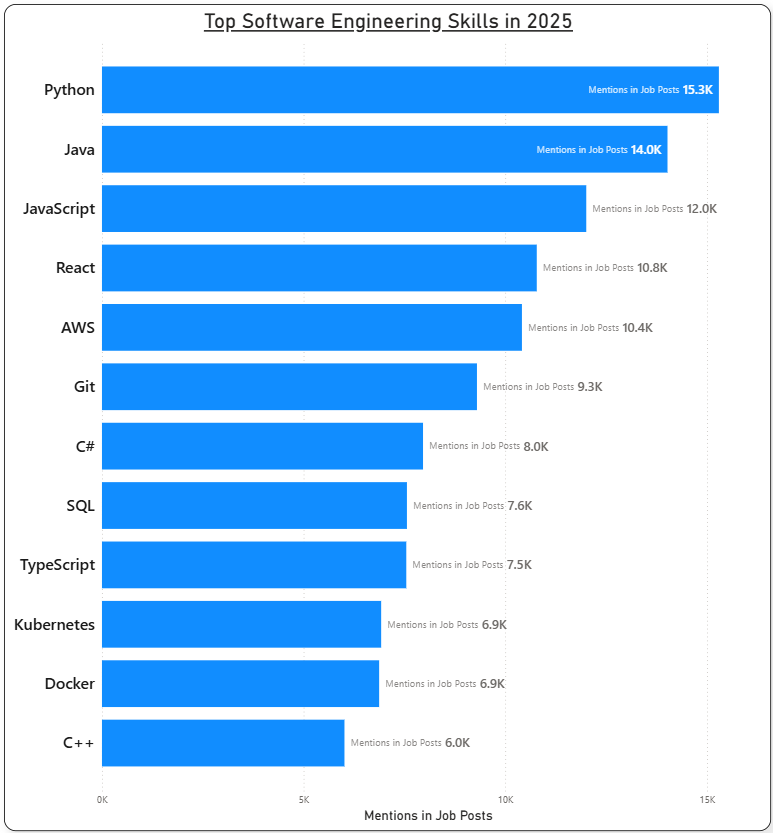 Top Software Engineering Skills in 2025

canonical_name	Mentions in Job Posts
Python	15295
C++	6012
Docker	6872
Kubernetes	6922
TypeScript	7545
SQL	7561
C#	7960
Git	9297
AWS	10412
React	10780
JavaScript	12007
Java	14021