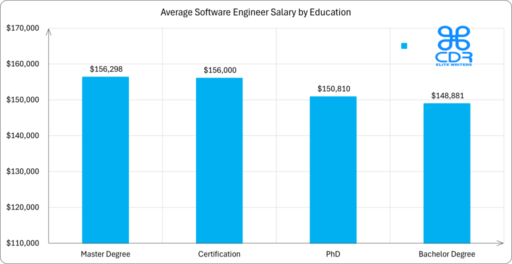 UTAH Software Engineer Salary by Education

Education Level    Average Annual Salary (USD)   Average Hourly Rate (USD)
Master's Degree    $156,297.70                   $75.14
Certification      $156,000.00                   $75.00
PhD                $150,810.00                   $72.51
Bachelor's Degree  $148,880.80                   $71.58