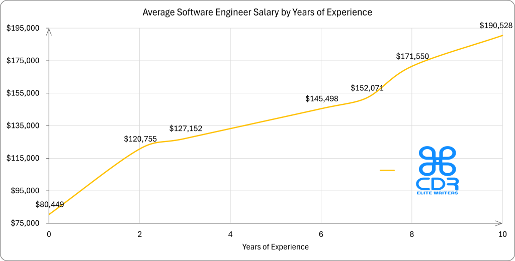 UTAH Software Engineer Salary by Years of Experience

Years of Experience   Average Annual Salary (USD)
0 years               $80,449.07
2 years               $120,754.50
3 years               $127,152.10
6 years               $145,497.50
7 years               $152,070.50
8 years               $171,550.00
10+ years             $190,527.90