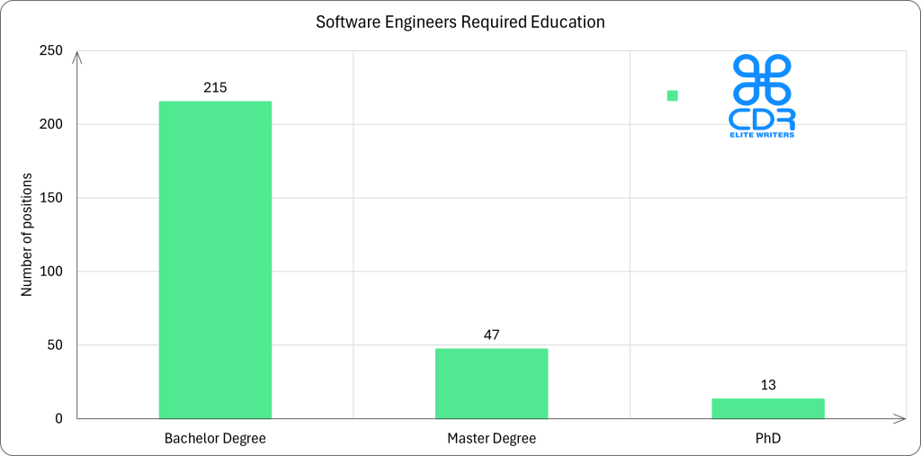 UTAH Software Engineers Required Education

Education Level    Count of Positions   Percentage
Bachelor's Degree  215                  78.18%
Master's Degree    47                   17.09%
PhD                13                   4.73%