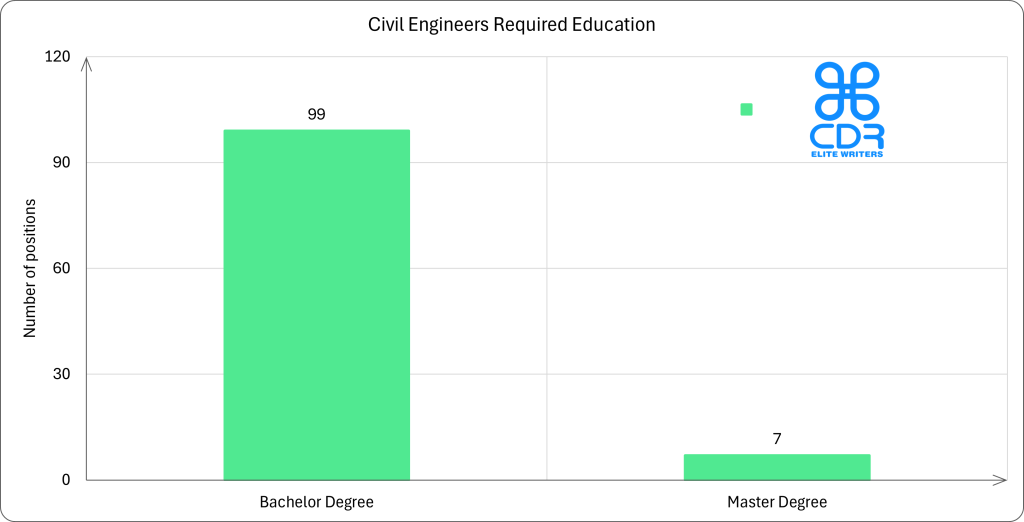 Victoria Civil Engineer Required Education

Education LevelCountPercentageBachelor's Degree13388.67%Master's Degree128.00%PhD32.00%