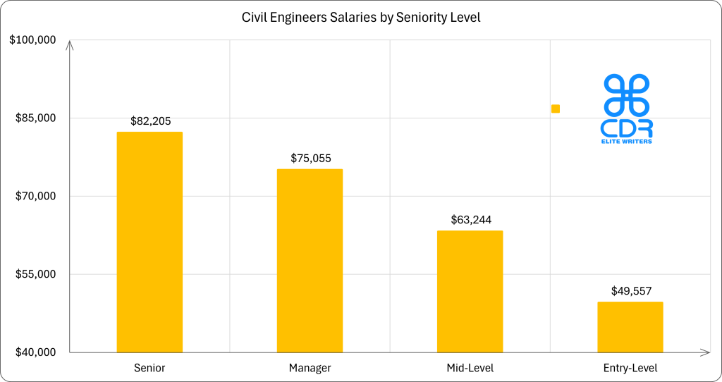Victoria Civil Engineer Salaries by Seniority

Seniority LevelAverage Annual Salary (AUD)Average Hourly Rate (AUD)Entry-Level$76,297$36.68Mid-Level$97,322$46.79Senior$126,596$60.86Manager$115,584$55.57
