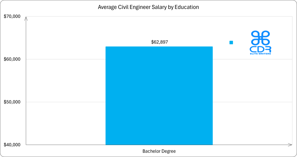 Victoria Civil Engineer Salary by Education

Education LevelAverage Annual Salary (AUD)Average Hourly Rate (AUD)Bachelor's Degree$96,801$46.54