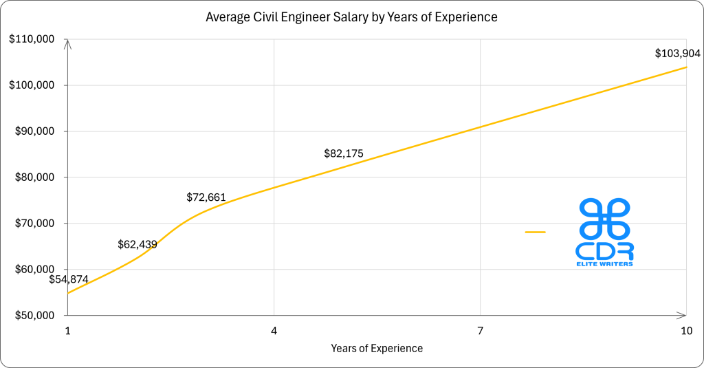 Victoria Civil Engineer Salary by Years of Experience

Experience LevelAverage Annual Salary (AUD)1 year$84,4662 years$96,1403 years$111,8935 years$126,54910+ years$160,002