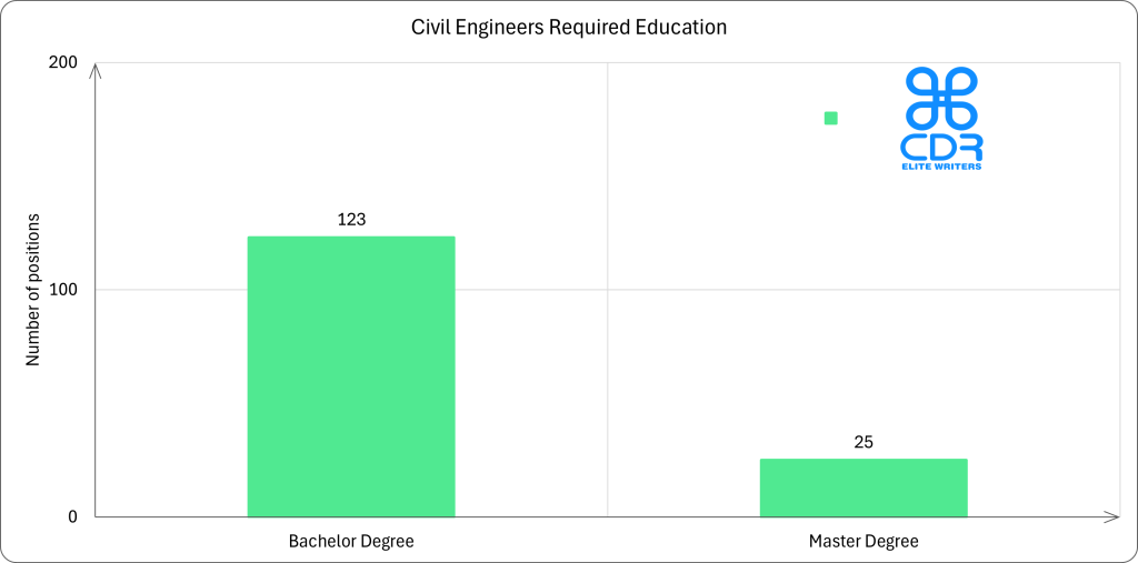 Western Australia Civil Engineer Required Education Education LevelCount of PositionsPercentageAverage Annual Salary (AUD)Average Hourly Salary (AUD)Bachelor's Degree12383.11%$137,646$66.13Master's Degree2516.89%$147,395$70.83