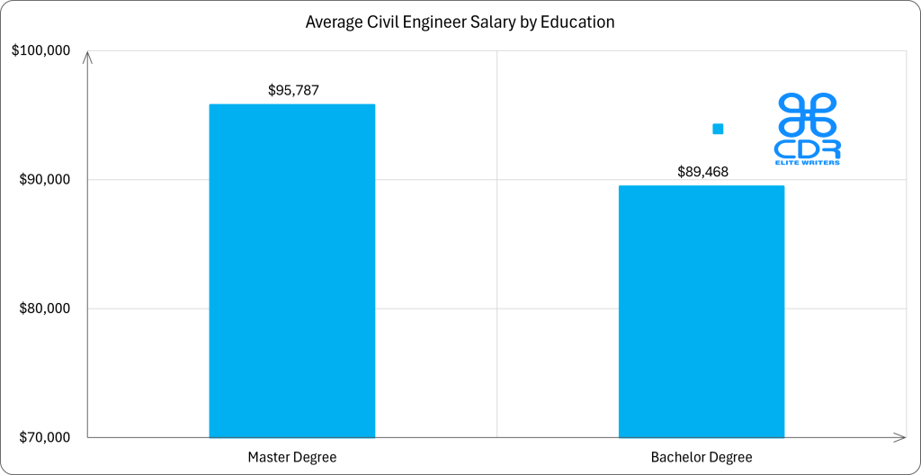 Western Australia Civil Engineer Salary by Education

Education LevelCount of PositionsPercentageAverage Annual Salary (AUD)Average Hourly Salary (AUD)Bachelor's Degree12383.11%$137,646$66.13Master's Degree2516.89%$147,395$70.83