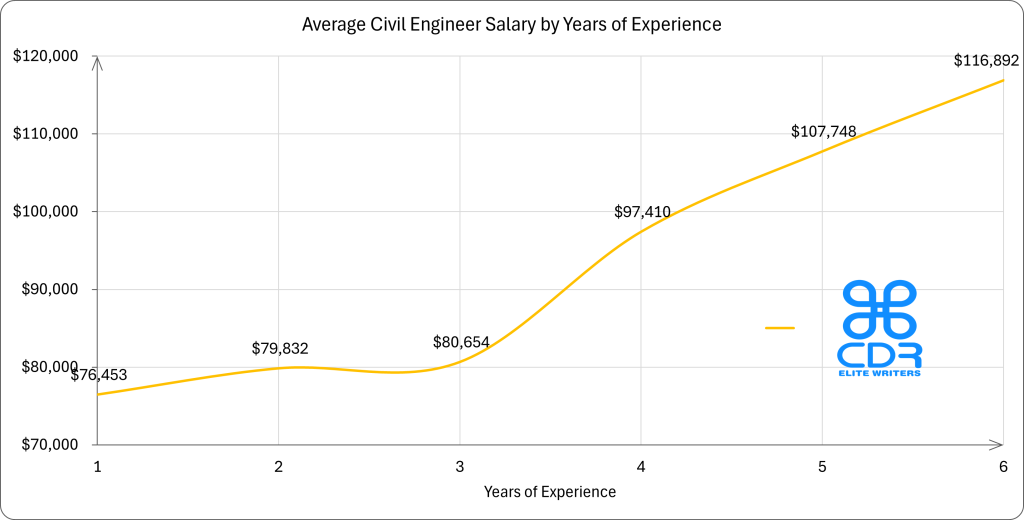 Western Australia Civil Engineer Salary by Years of Experience

Experience LevelAverage Annual Salary (AUD)1 year$117,6322 years$122,8243 years$124,1644 years$149,8595 years$165,9026 years$179,944