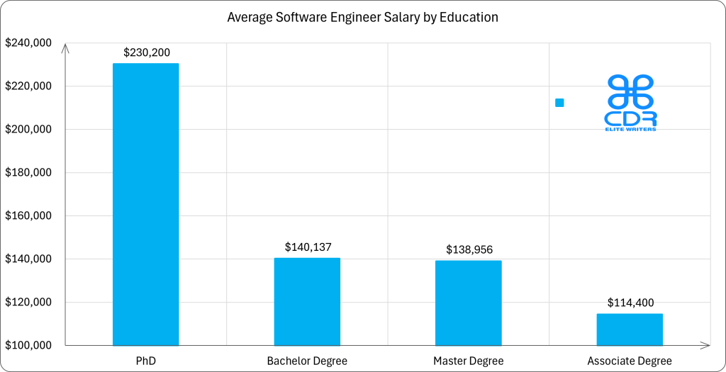 Wisconsin Software Engineer Salary by Education

Education LevelAverage Annual Salary (USD)Average Hourly Salary (USD)PhD$230,200$110.67Bachelor's Degree$140,137$67.37Associate Degree$114,400$55.00