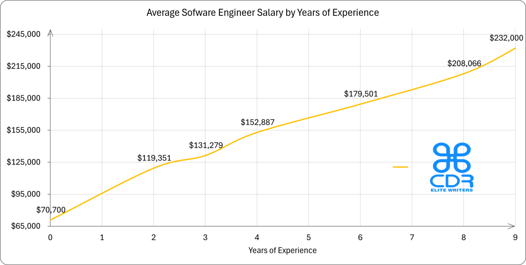 Wisconsin Software Engineer Salary by Years of Experience

Years of ExperienceAverage Annual Salary (USD)0 years$70,7002 years$119,3513 years$131,2794 years$152,8876 years$179,5018 years$208,0669 years$232,000