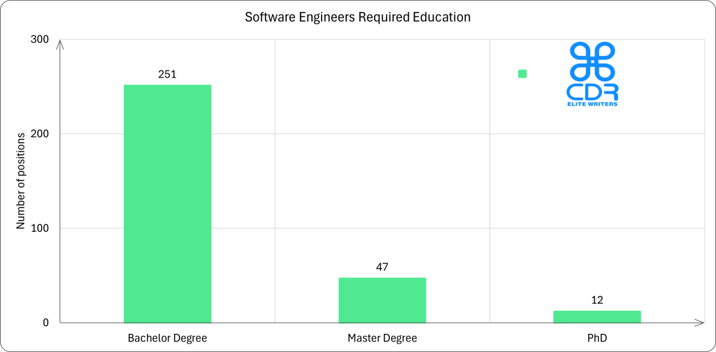 Wisconsin Software Engineers Required Education

Education LevelNumber of PositionsPercentageBachelor's Degree25180.97%Master's Degree4715.16%PhD123.87%
