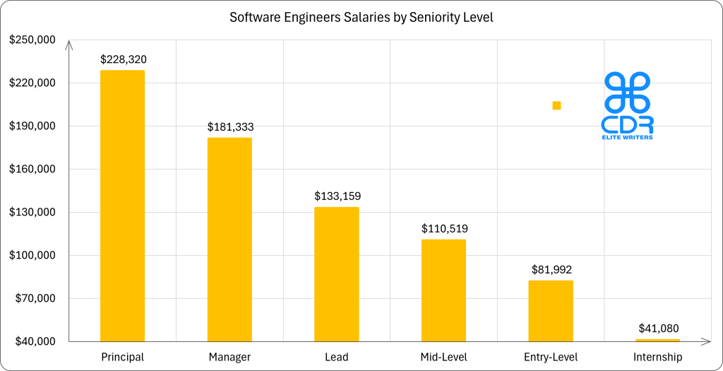 Wisconsin Software Engineers Salaries by Seniority Level

Seniority LevelAverage Annual Salary (USD)Average Hourly Salary (USD)Principal$228,320$109.77Manager$181,333$87.18Lead$133,159$64.02Mid-Level$110,519$53.14Entry-Level$81,992$39.42Internship$41,080$19.75