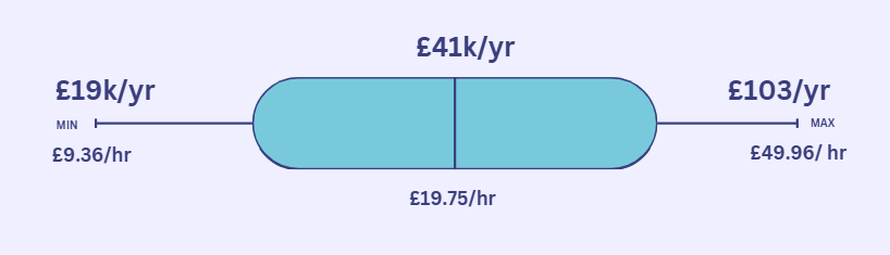 Average Civil Engineer Salary in Scotland