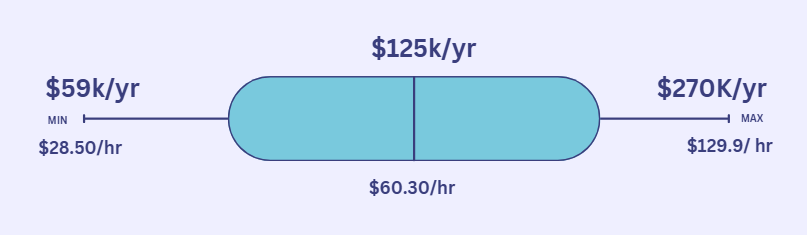Average Software Engineer Salary in North Carolina