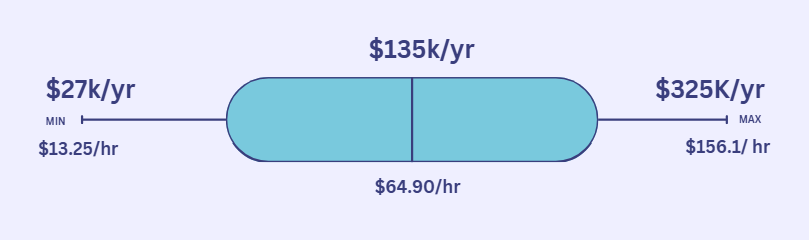 Average Software Engineers Salary in Michigan