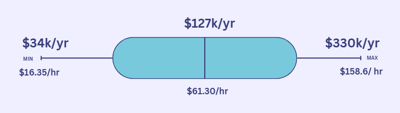 Average Software Engineer Salary in Arizona