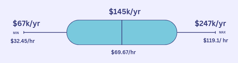 Average Software Engineer Salary in Maryland