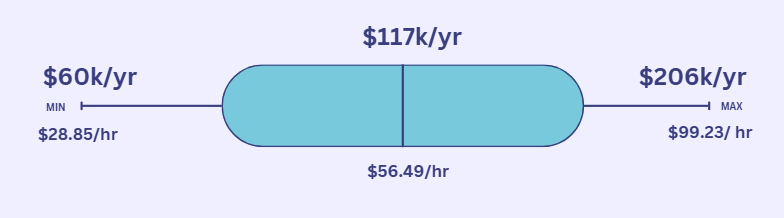 Average Software Engineer Salary in Ohio