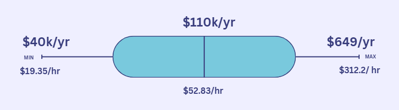 Average Civil Engineer Salary in New South Wales