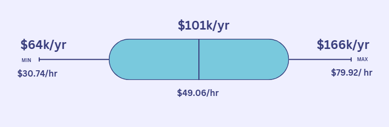 Average Civil Engineer Salary in Victoria