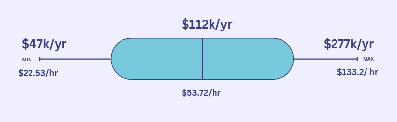 Average Civil Engineers Salary in British Columbia