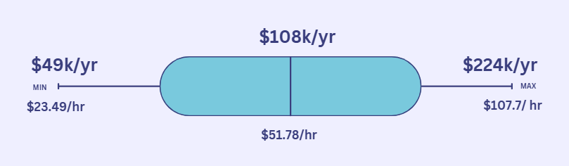 Average Civil Engineers Salary in Ontario