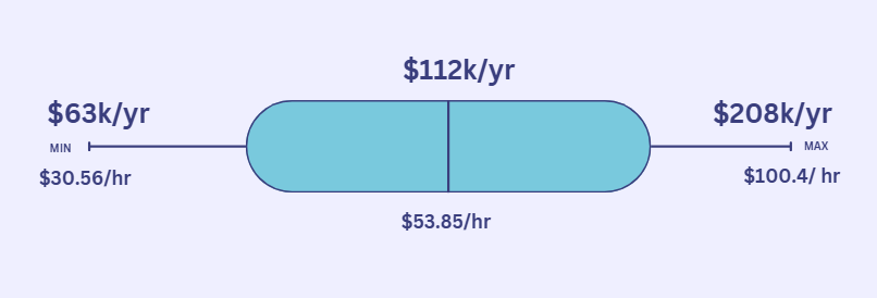 Average Civil Engineer Salary in Alberta