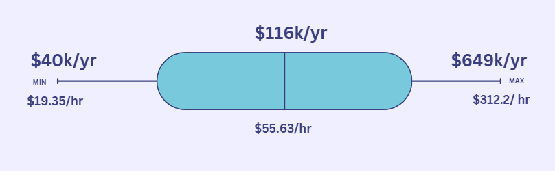 Average Civil Engineer Salary in Australia