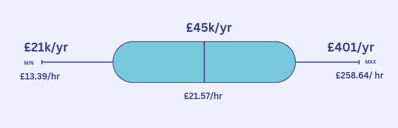 Average Civil Engineer Salary in England