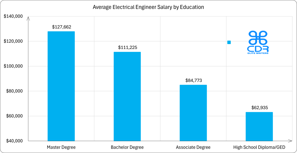 Florida Electrical Engineer Salary by Education