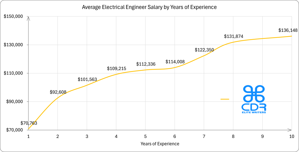 Florida Electrical Engineer Salary by Years of Experience