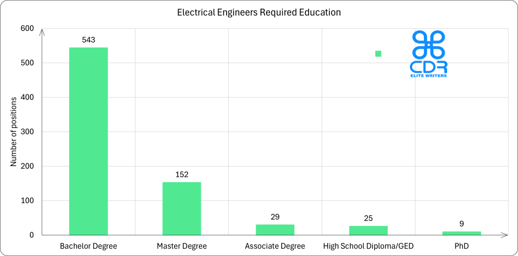 Florida Electrical Engineers Required Education