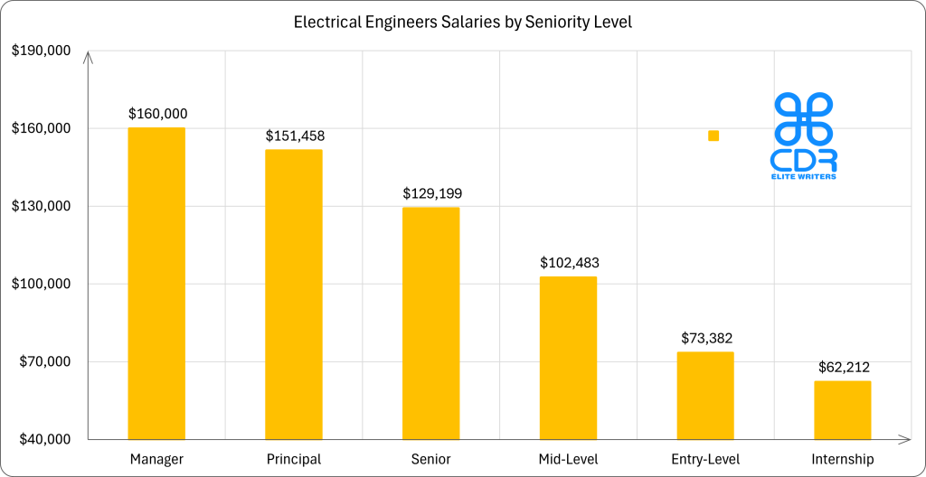 Florida Electrical Engineers Salaries by Seniority Level