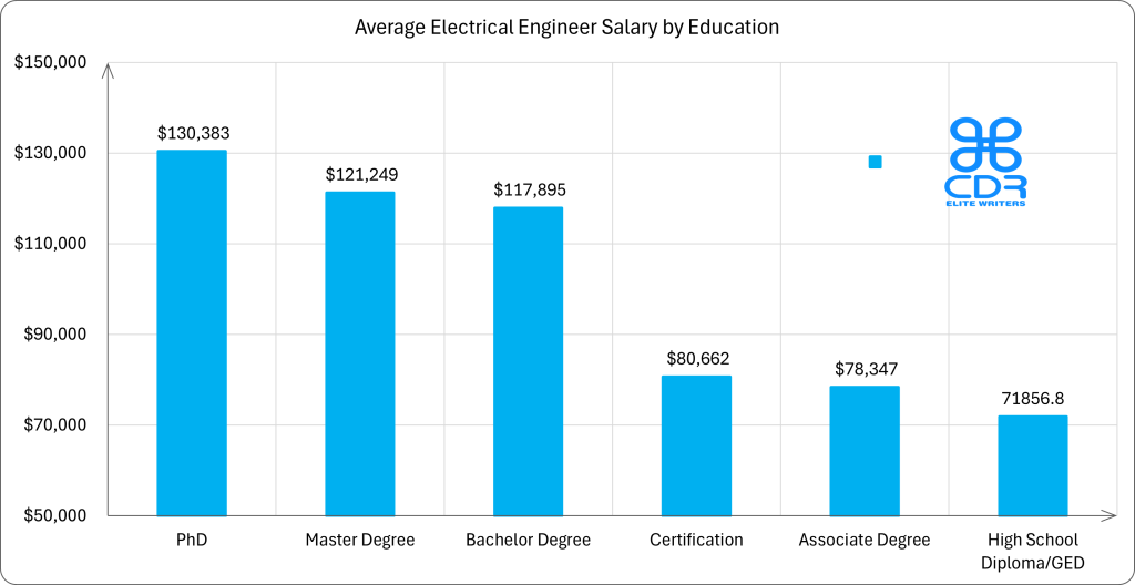 Education Level         Average Annual Salary (USD)   Average Hourly Rate (USD)
PhD                     $130,383                      $62.68
Master's Degree         $121,249                      $58.29
Bachelor's Degree       $117,895                      $56.68
Certification           $80,662                       $38.78
Associate Degree        $78,347                       $37.67
High School Diploma/GED $71,857                       $34.55