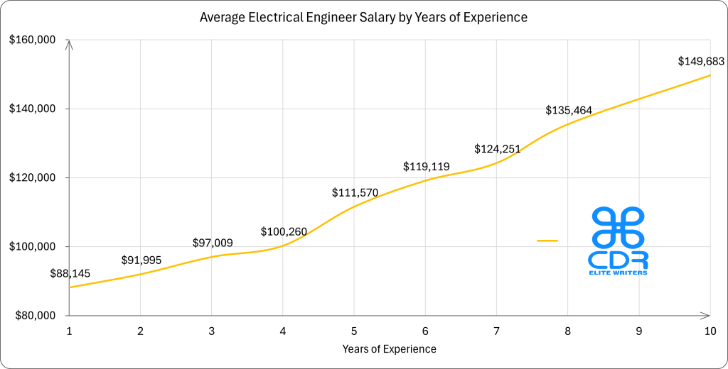 Years of Experience   Average Annual Salary (USD)
1 year                $88,145
2 years               $91,995
3 years               $97,009
4 years               $100,260
5 years               $111,570
6 years               $119,119
7 years               $124,251
8 years               $135,464
10+ years             $149,683
