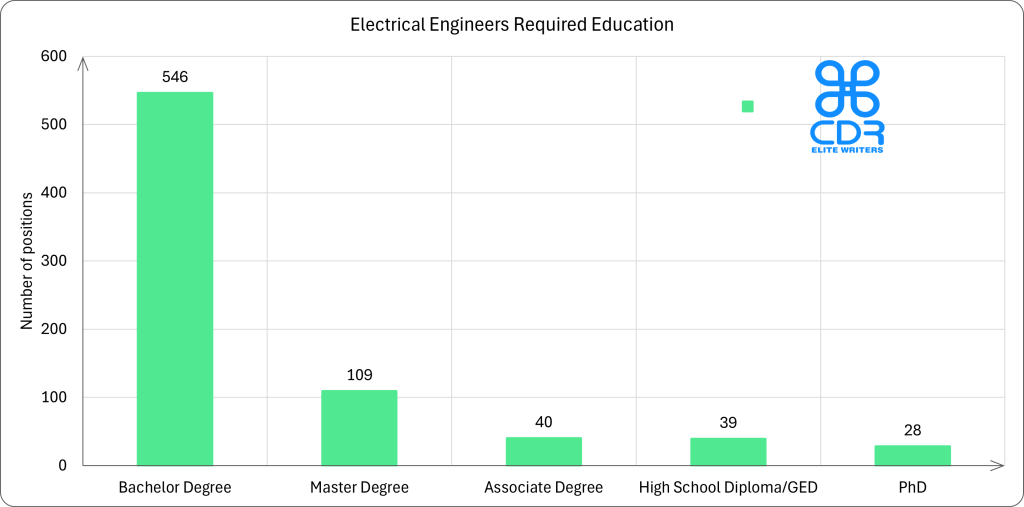 Education Level         Count of Positions   Percentage
Bachelor's Degree       546                  71.65%
Master's Degree         109                  14.30%
Associate Degree        40                   5.25%
High School Diploma/GED 39                   5.12%
PhD                     28                   3.67%
