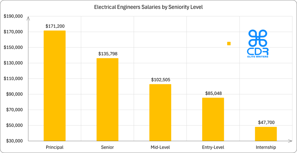 Seniority Level   Average Annual Salary (USD)   Average Hourly Rate (USD)
Principal         $171,200                      $82.31
Senior            $135,798                      $65.29
Mid-Level         $102,505                      $49.28
Entry-Level       $85,048                       $40.89
Internship        $47,700                       $22.93