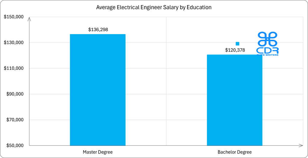 Education Level    Average Annual Salary (USD)   Average Hourly Rate (USD)
Master's Degree    $136,298                      $65.53
Bachelor's Degree  $120,378                      $57.87

