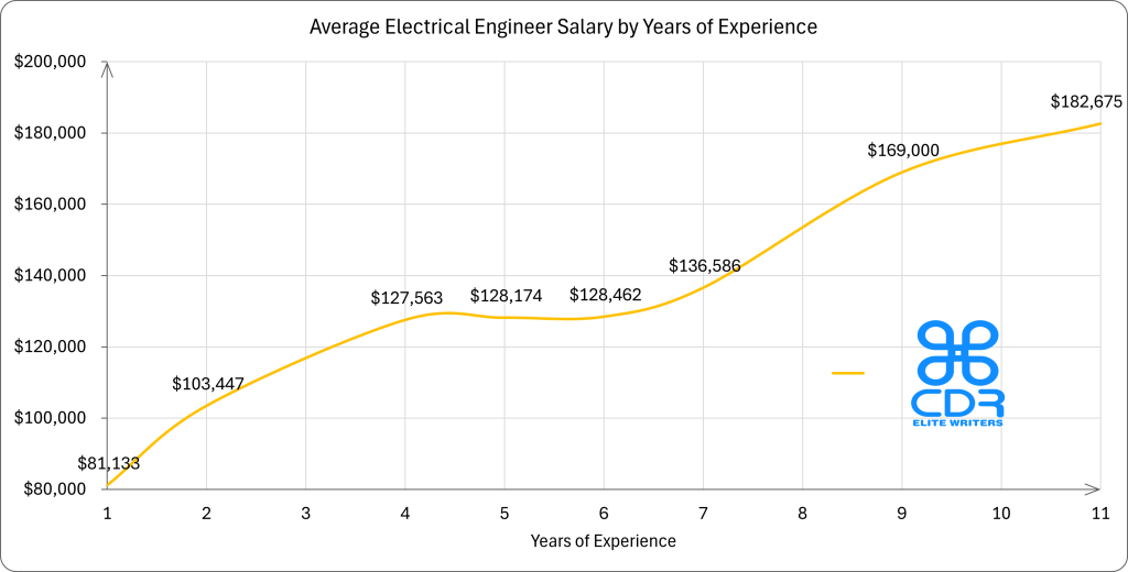 Years of Experience   Average Annual Salary (USD)
1 year                $81,133
2 years               $103,447
4 years               $127,563
5 years               $128,174
6 years               $128,462
7 years               $136,586
9 years               $169,000
11+ years             $182,675