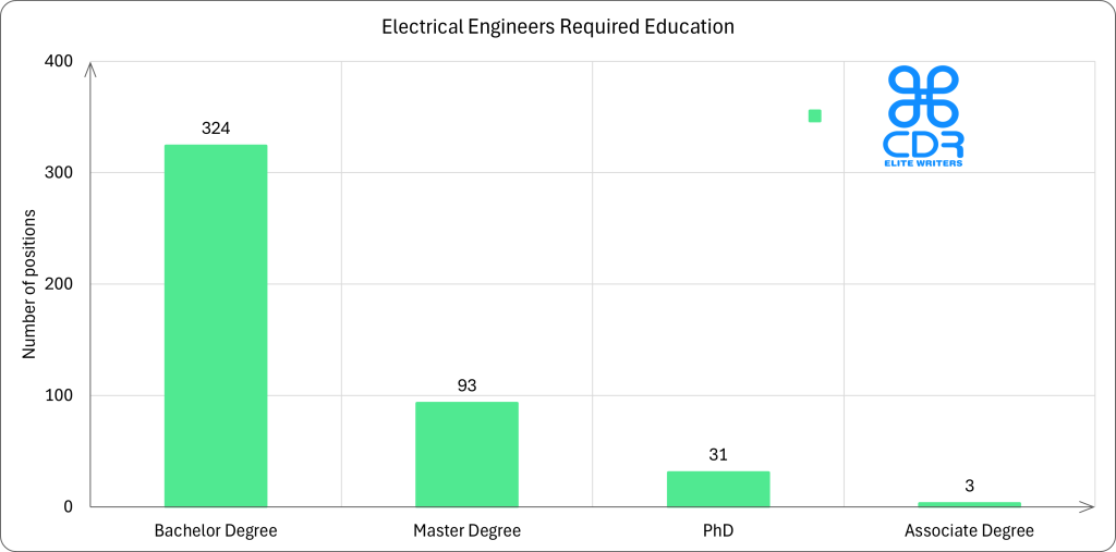 Education Level    Number of Positions   Percentage
Bachelor's Degree  324                   71.84%
Master's Degree    93                    20.62%
PhD                31                    6.87%
Associate Degree   3                     0.67%