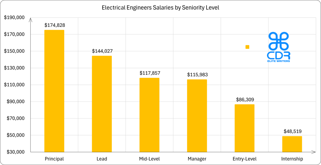 Seniority Level   Average Annual Salary (USD)   Average Hourly Rate (USD)
Principal         $174,828                      $84.05
Lead              $144,027                      $69.25
Mid-Level         $117,857                      $56.66
Manager           $115,983                      $55.76
Entry-Level       $86,309                       $41.49
Internship        $48,519                       $23.33
