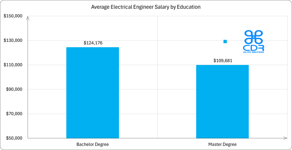 Education Level    Average Annual Salary (USD)   Average Hourly Rate (USD)
Bachelor's Degree  $124,176                      $59.70
Master's Degree    $109,681                      $52.73

