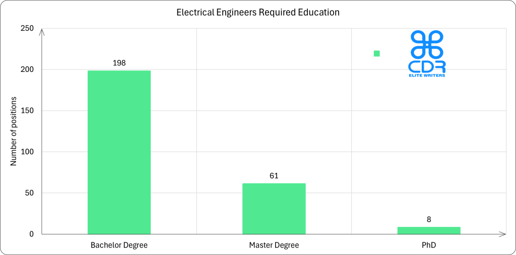 Education Level    Number of Positions   Percentage
Bachelor's Degree  198                   74.16%
Master's Degree    61                    22.85%
PhD                8                     3.00%